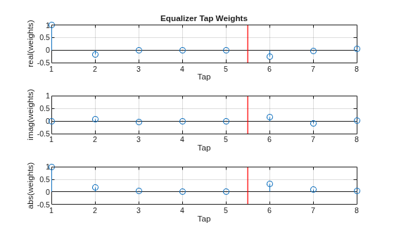 Figure contains 3 axes objects. Axes object 1 with title Equalizer Tap Weights, xlabel Tap, ylabel real(weights) contains 2 objects of type stem, line. Axes object 2 with xlabel Tap, ylabel imag(weights) contains 2 objects of type stem, line. Axes object 3 with xlabel Tap, ylabel abs(weights) contains 2 objects of type stem, line.