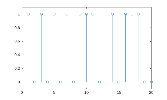 Figure contains an axes object. The axes object contains an object of type stem.