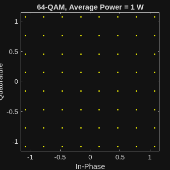 Figure Scatter Plot contains an axes object. The axes object with title 64-QAM, Average Power = 1 W, xlabel In-Phase, ylabel Quadrature contains a line object which displays its values using only markers.