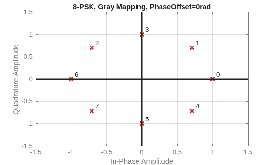 Figure contains an axes object. The axes object with title 8-PSK, Gray Mapping, PhaseOffset=0rad, xlabel In-Phase Amplitude, ylabel Quadrature Amplitude contains 11 objects of type line, text. One or more of the lines displays its values using only markers