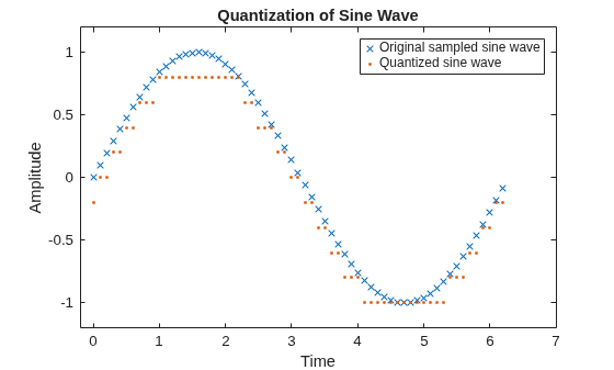 Figure contains an axes object. The axes object with title Quantization of Sine Wave, xlabel Time, ylabel Amplitude contains 2 objects of type line. One or more of the lines displays its values using only markers These objects represent Original sampled sine wave, Quantized sine wave.