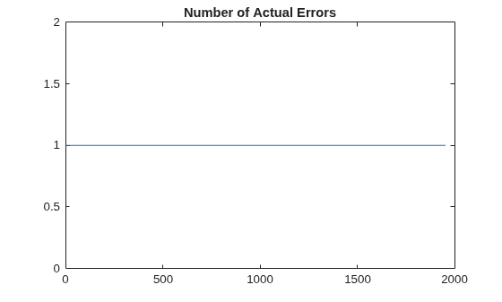 Figure contains an axes object. The axes object with title Number of Actual Errors contains an object of type line.