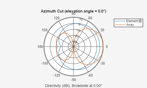 Figure contains an axes object. The hidden axes object contains 4 objects of type text, line. These objects represent Element Ⓐ , Array .