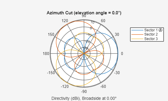 Figure contains an axes object. The hidden axes object contains 5 objects of type text, line. These objects represent Sector 1 Ⓐ , Sector 2 , Sector 3 .