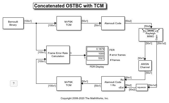 Waveform Design for a Dual-Function MIMO RadCom System - MATLAB & Simulink