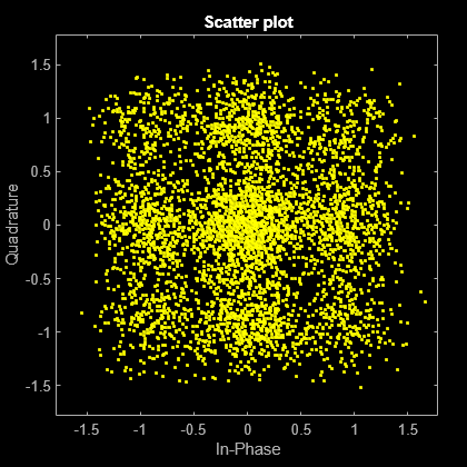 Figure Scatter Plot contains an axes object. The axes object with title Scatter plot, xlabel In-Phase, ylabel Quadrature contains a line object which displays its values using only markers. This object represents Channel 1.