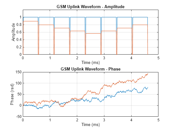 Figure contains 2 axes objects. Axes object 1 with title GSM Uplink Waveform - Amplitude, xlabel Time (ms), ylabel Amplitude contains 2 objects of type line. Axes object 2 with title GSM Uplink Waveform - Phase, xlabel Time (ms), ylabel Phase (rad) contains 2 objects of type line.