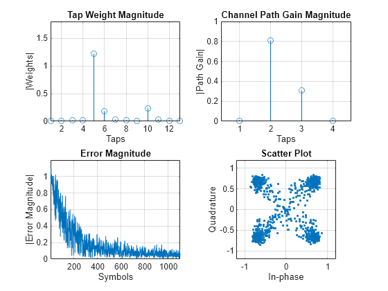 Figure contains 4 axes objects. Axes object 1 with title Tap Weight Magnitude, xlabel Taps, ylabel |Weights| contains an object of type stem. Axes object 2 with title Channel Path Gain Magnitude, xlabel Taps, ylabel |Path Gain| contains an object of type stem. Axes object 3 with title Error Magnitude, xlabel Symbols, ylabel |Error Magnitude| contains an object of type line. Axes object 4 with title Scatter Plot, xlabel In-phase, ylabel Quadrature contains a line object which displays its values using only markers.