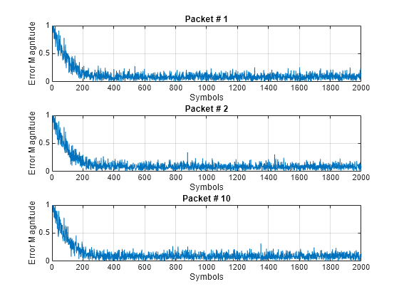 Figure contains 3 axes objects. Axes object 1 with title Packet # 1, xlabel Symbols, ylabel Error Magnitude contains an object of type line. Axes object 2 with title Packet # 2, xlabel Symbols, ylabel Error Magnitude contains an object of type line. Axes object 3 with title Packet # 10, xlabel Symbols, ylabel Error Magnitude contains an object of type line.