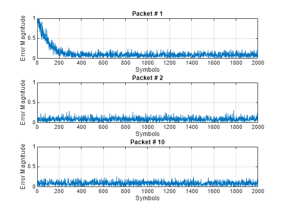 Figure contains 3 axes objects. Axes object 1 with title Packet # 1, xlabel Symbols, ylabel Error Magnitude contains an object of type line. Axes object 2 with title Packet # 2, xlabel Symbols, ylabel Error Magnitude contains an object of type line. Axes object 3 with title Packet # 10, xlabel Symbols, ylabel Error Magnitude contains an object of type line.