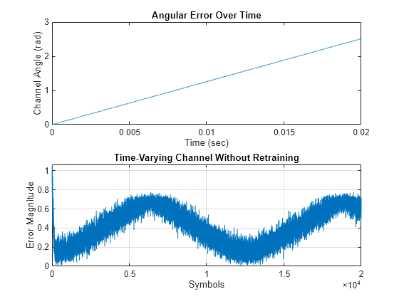 Figure contains 2 axes objects. Axes object 1 with title Angular Error Over Time, xlabel Time (sec), ylabel Channel Angle (rad) contains an object of type line. Axes object 2 with title Time-Varying Channel Without Retraining, xlabel Symbols, ylabel Error Magnitude contains an object of type line.