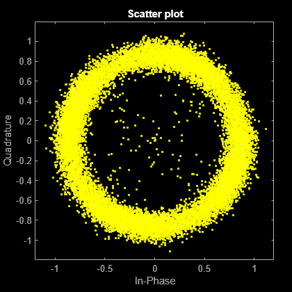 Figure Scatter Plot contains an axes object. The axes object with title Scatter plot, xlabel In-Phase, ylabel Quadrature contains a line object which displays its values using only markers. This object represents Channel 1.