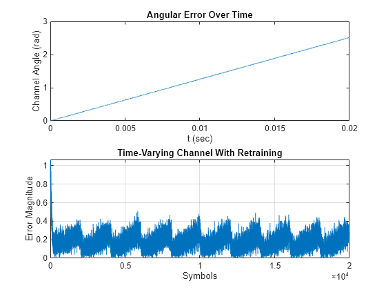 Figure contains 2 axes objects. Axes object 1 with title Angular Error Over Time, xlabel t (sec), ylabel Channel Angle (rad) contains an object of type line. Axes object 2 with title Time-Varying Channel With Retraining, xlabel Symbols, ylabel Error Magnitude contains an object of type line.