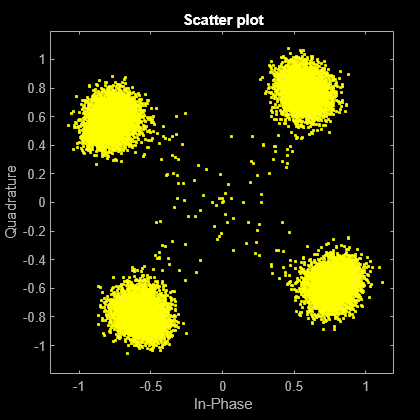 Figure Scatter Plot contains an axes object. The axes object with title Scatter plot, xlabel In-Phase, ylabel Quadrature contains a line object which displays its values using only markers. This object represents Channel 1.