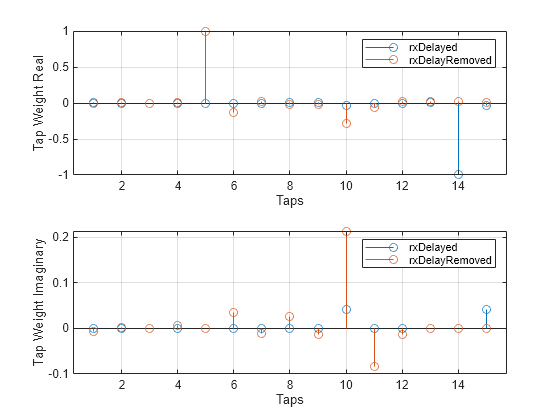 Figure contains 2 axes objects. Axes object 1 with xlabel Taps, ylabel Tap Weight Real contains 2 objects of type stem. These objects represent rxDelayed, rxDelayRemoved. Axes object 2 with xlabel Taps, ylabel Tap Weight Imaginary contains 2 objects of type stem. These objects represent rxDelayed, rxDelayRemoved.