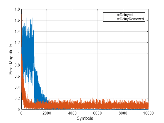 Figure contains an axes object. The axes object with xlabel Symbols, ylabel Error Magnitude contains 2 objects of type line. These objects represent rxDelayed, rxDelayRemoved.