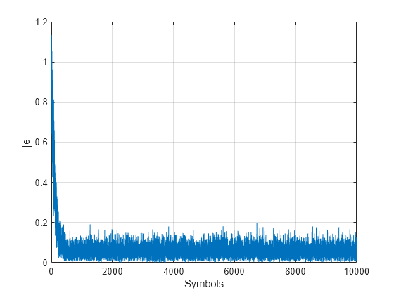 Figure contains an axes object. The axes object with xlabel Symbols, ylabel |e| contains an object of type line.