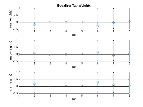 Figure contains 3 axes objects. Axes object 1 with title Equalizer Tap Weights, xlabel Tap, ylabel real(weights) contains 2 objects of type stem, line. Axes object 2 with xlabel Tap, ylabel imag(weights) contains 2 objects of type stem, line. Axes object 3 with xlabel Tap, ylabel abs(weights) contains 2 objects of type stem, line.