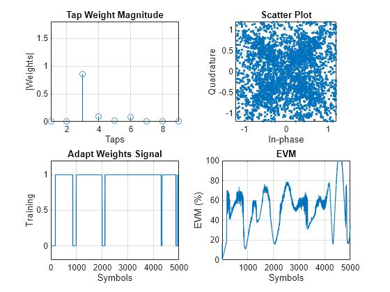 Figure contains 4 axes objects. Axes object 1 with title Tap Weight Magnitude, xlabel Taps, ylabel |Weights| contains an object of type stem. Axes object 2 with title Scatter Plot, xlabel In-phase, ylabel Quadrature contains a line object which displays its values using only markers. Axes object 3 with title Adapt Weights Signal, xlabel Symbols, ylabel Training contains an object of type line. Axes object 4 with title EVM, xlabel Symbols, ylabel EVM (%) contains an object of type line.