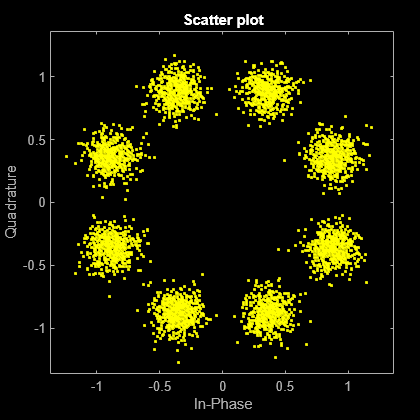 Figure Scatter Plot contains an axes object. The axes object with title Scatter plot, xlabel In-Phase, ylabel Quadrature contains a line object which displays its values using only markers. This object represents Channel 1.