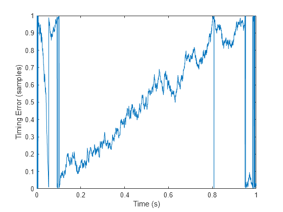 Figure contains an axes object. The axes object with xlabel Time (s), ylabel Timing Error (samples) contains an object of type line.