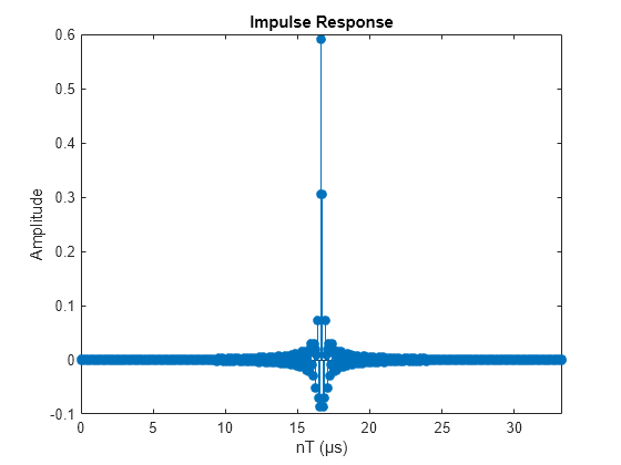 Figure contains an axes object. The axes object with title Impulse Response, xlabel nT (μs), ylabel Amplitude contains an object of type stem.