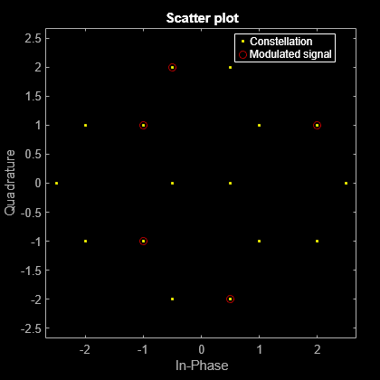 Figure Scatter Plot contains an axes object. The axes object with title Scatter plot, xlabel In-Phase, ylabel Quadrature contains 2 objects of type line. One or more of the lines displays its values using only markers These objects represent Constellation, Modulated signal.