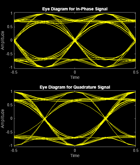 Figure Eye Diagram contains 2 axes objects. Axes object 1 with title Eye Diagram for In-Phase Signal, xlabel Time, ylabel Amplitude contains an object of type line. This object represents In-phase. Axes object 2 with title Eye Diagram for Quadrature Signal, xlabel Time, ylabel Amplitude contains an object of type line. This object represents Quadrature.