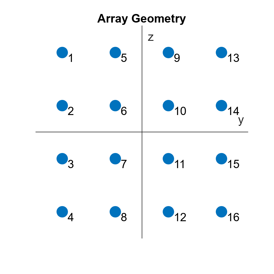 Figure contains an axes object. The axes object with title Array Geometry, xlabel y, ylabel z contains 17 objects of type scatter, text.