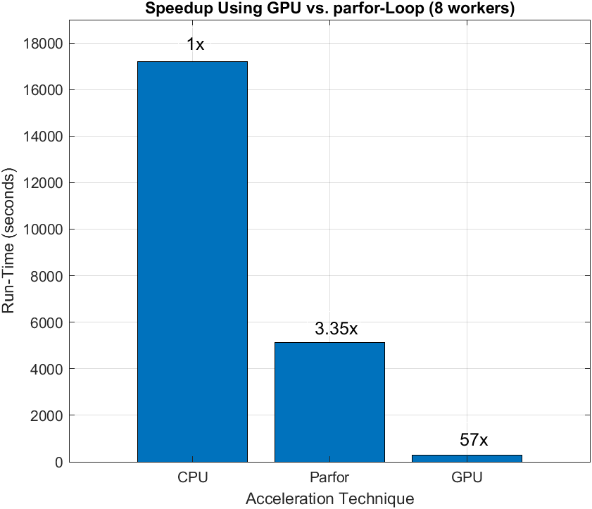 Plot of the run times for each simulation