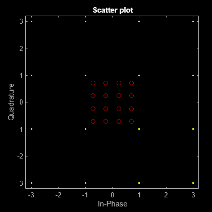 Figure Scatter Plot contains an axes object. The axes object with title Scatter plot, xlabel In-Phase, ylabel Quadrature contains 2 objects of type line. One or more of the lines displays its values using only markers This object represents Channel 1.