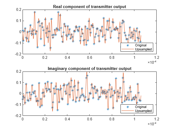 Figure contains 2 axes objects. Axes object 1 with title Real component of transmitter output contains 2 objects of type line. One or more of the lines displays its values using only markers These objects represent Original, Upsampled. Axes object 2 with title Imaginary component of transmitter output contains 2 objects of type line. One or more of the lines displays its values using only markers These objects represent Original, Upsampled.