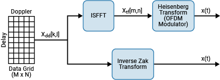 Equivalency of precoded OFDM and inverse Zak transform