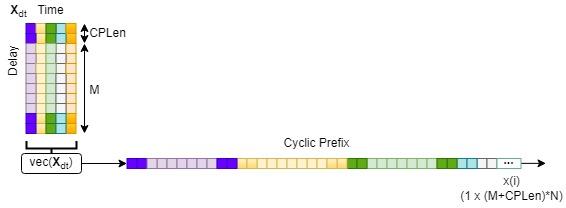 Cyclic prefix operation