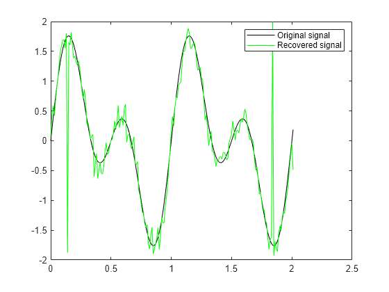 Figure contains an axes object. The axes object contains 2 objects of type line. These objects represent Original signal, Recovered signal.