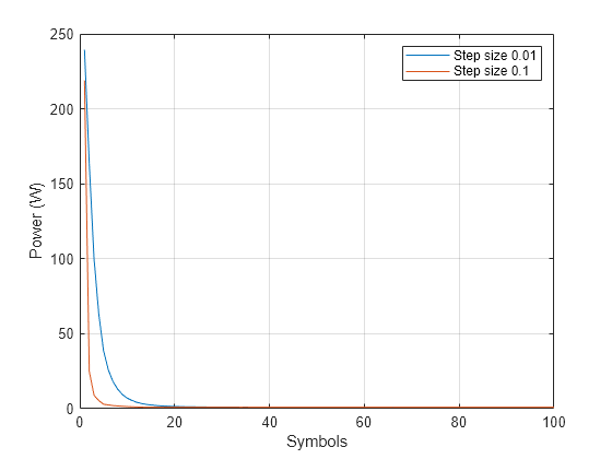 Figure contains an axes object. The axes object with xlabel Symbols, ylabel Power (W) contains 2 objects of type line. These objects represent Step size 0.01, Step size 0.1.