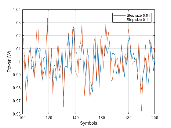 Figure contains an axes object. The axes object with xlabel Symbols, ylabel Power (W) contains 2 objects of type line. These objects represent Step size 0.01, Step size 0.1.
