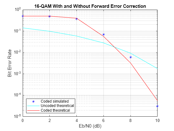 Rate 2/3 Convolutional Code in AWGN