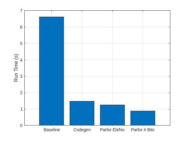 Figure contains an axes object. The axes object contains an object of type bar.