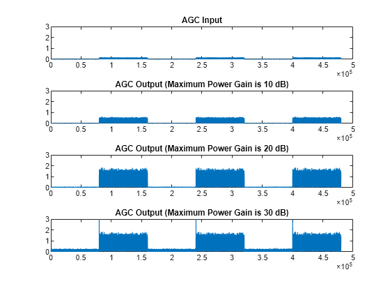 Figure contains 4 axes objects. Axes object 1 with title AGC Input contains an object of type line. Axes object 2 with title AGC Output (Maximum Power Gain is 10 dB) contains an object of type line. Axes object 3 with title AGC Output (Maximum Power Gain is 20 dB) contains an object of type line. Axes object 4 with title AGC Output (Maximum Power Gain is 30 dB) contains an object of type line.