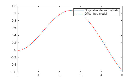 Figure contains an axes object. The axes object contains 2 objects of type line. These objects represent Original model with offsets, Offset-free model.