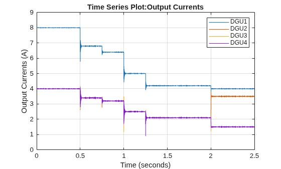 Figure contains an axes object. The axes object with title Time Series Plot:Output Currents, xlabel Time (seconds), ylabel Output Currents (A) contains 4 objects of type line. These objects represent DGU1, DGU2, DGU3, DGU4.