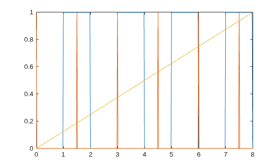 Figure contains an axes object. The axes object contains 3 objects of type line.
