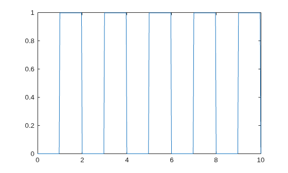Figure contains an axes object. The axes object contains an object of type line.