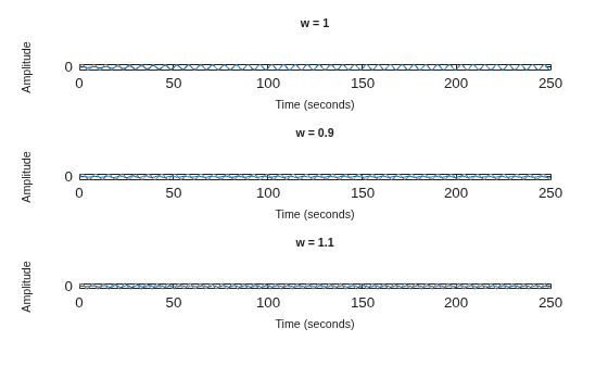 Analyzing the Response of an RLC Circuit