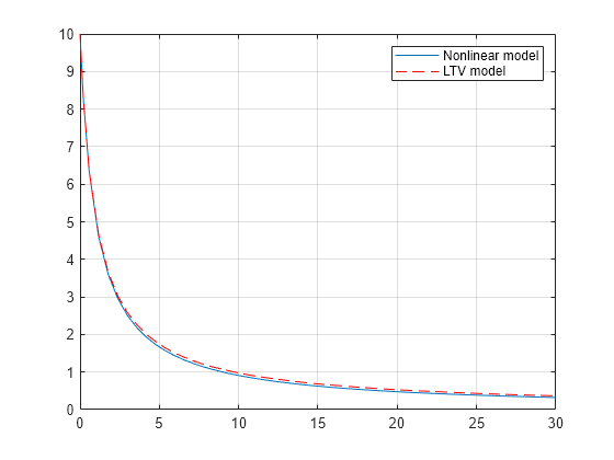 Figure contains an axes object. The axes object contains 2 objects of type line. These objects represent Nonlinear model, LTV model.