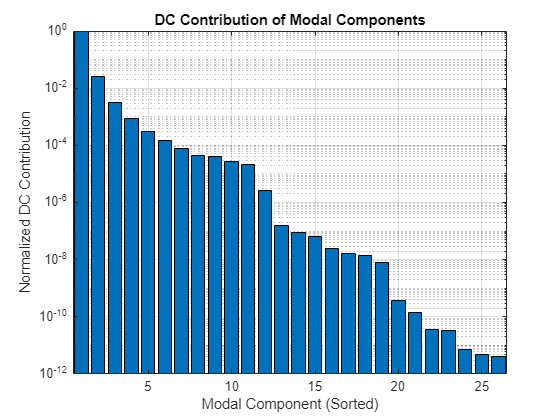 Figure contains an axes object. The axes object with title DC Contribution of Modal Components, xlabel Modal Component (Sorted), ylabel Normalized DC Contribution contains an object of type bar.