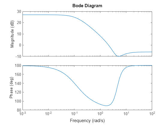 MATLAB figure