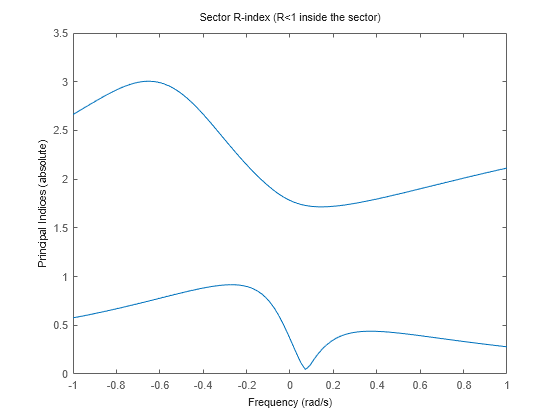 MATLAB figure