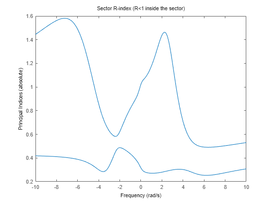 MATLAB figure